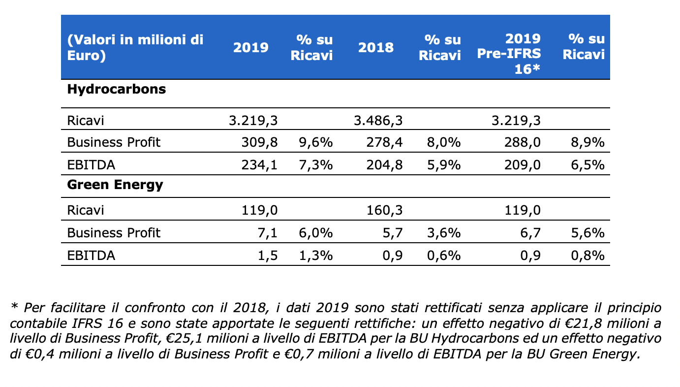 Highlights economici per business unit