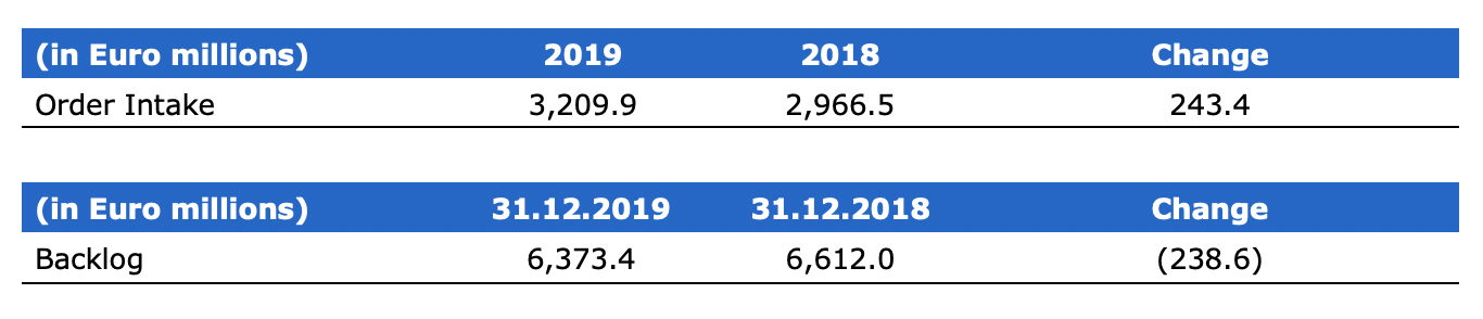 Order Intake and Backlog